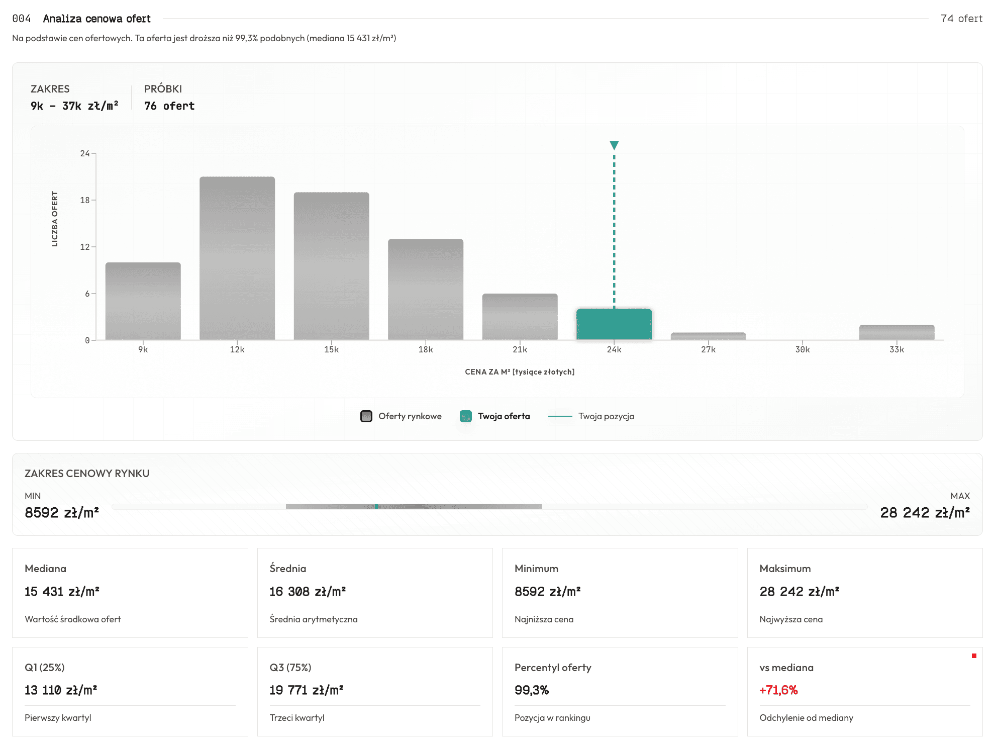 Analiza cenowa ofert — histogram cen, mediana, zakres cenowy rynku